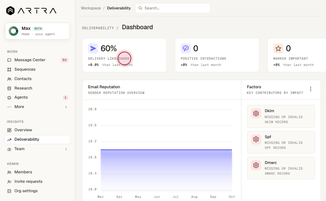 Step 2: "Delivery likelihood" is the headline score: how likely your next send lands in the inbox.