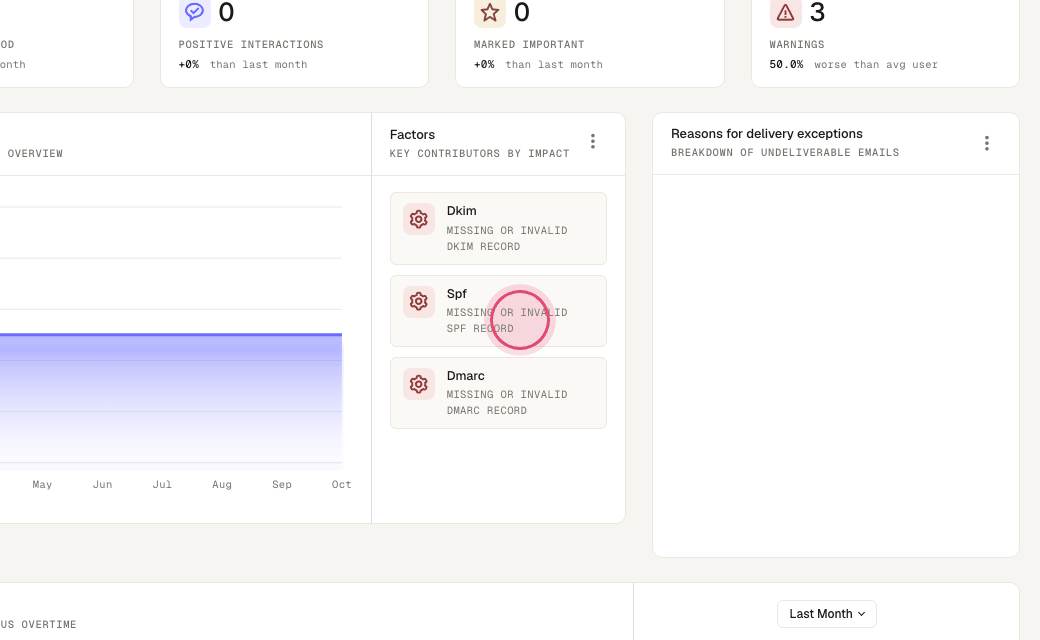 Step 2: SPF lists who may send for your domain. Add Artra’s include and your mail provider’s.
