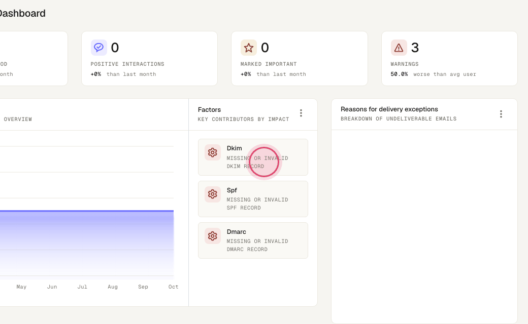Step 3: DKIM signs each email. Your provider gives you the TXT record to add.