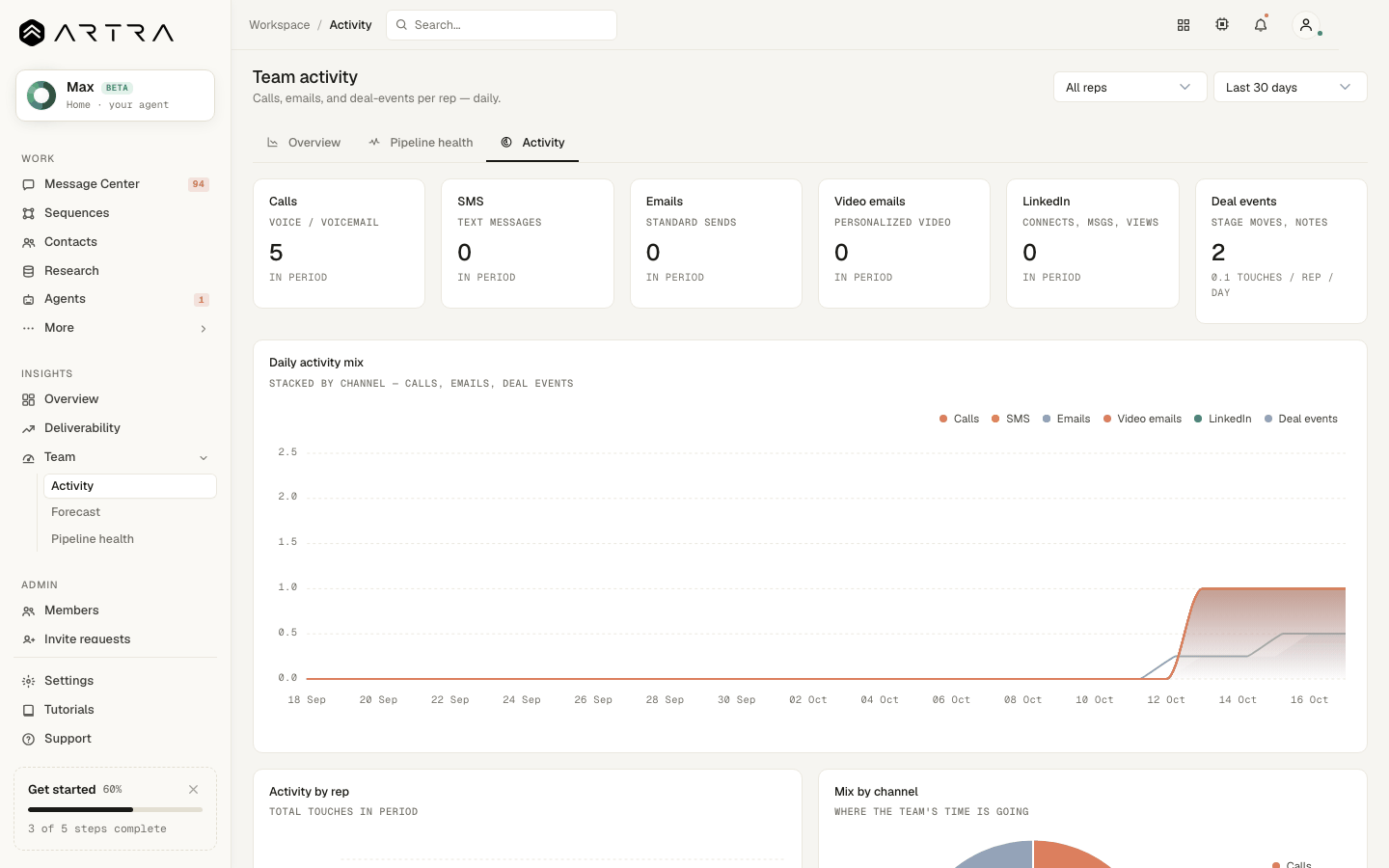 Step 4: "Activity" shows emails, calls and meetings per rep over time.